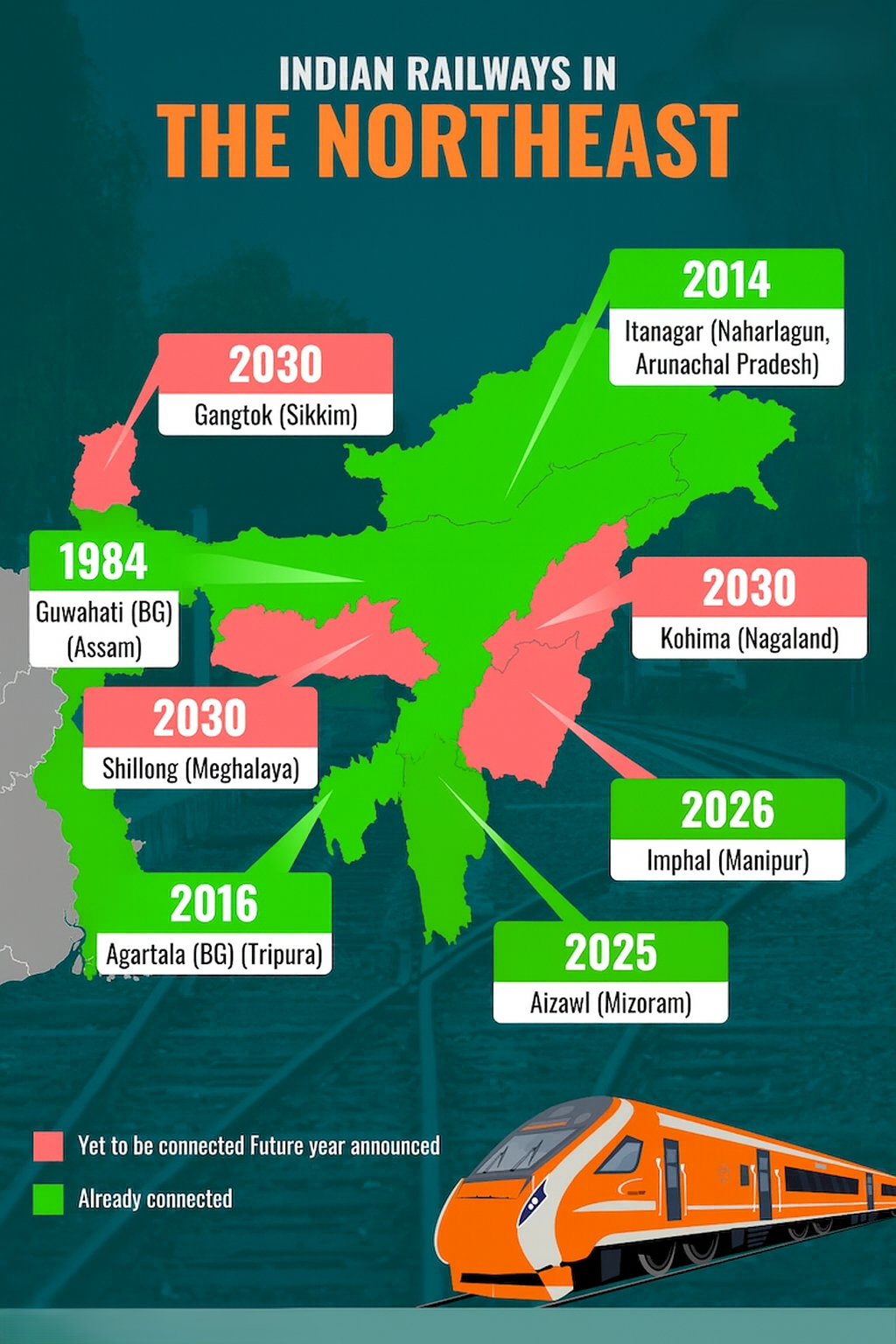Railway Connectivity in NE